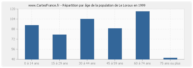 Répartition par âge de la population de Le Loroux en 1999